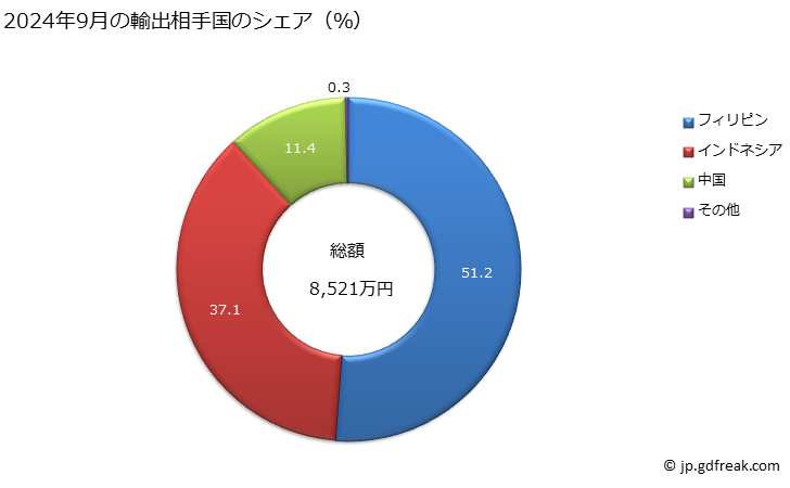 グラフ 月次 パーティクルボード、オリエンテッドストランドボード(OSB)その他これに類するボード(例えば、ウェファーボード)(木材その他の木質の材料の物に限るものとし、樹脂その他の有機結合剤により凝結させてあるかないかを問わない)の輸出動向 HS4410 2024年9月の輸出相手国のシェア（％）