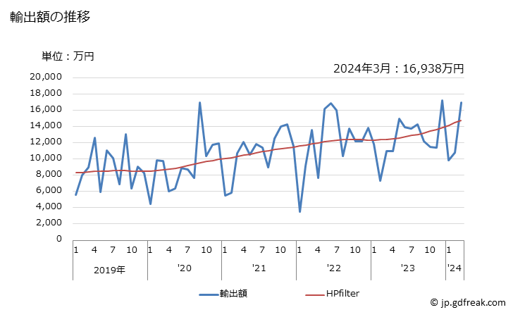 グラフ 月次 その他の木製品の輸出動向 HS4421 輸出額の推移