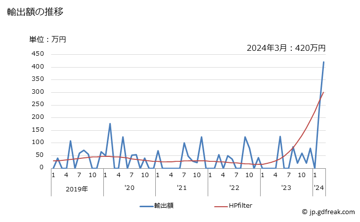 グラフ 月次 天然コルクの製品の輸出動向 HS4503 輸出額の推移
