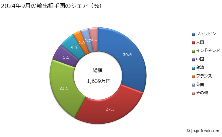 グラフ 月次 さなだその他これに類する組物材料から成る物品(ストリップ状であるかないかを問わない)並びに組物材料又はさなだその他これに類する組物材料から成る物品を平行につなぎ及び織ったものであってシート状の物(最終製品(敷物、壁掛等)であるかないかを問わない)の輸出動向 HS4601 2024年9月の輸出相手国のシェア（％）