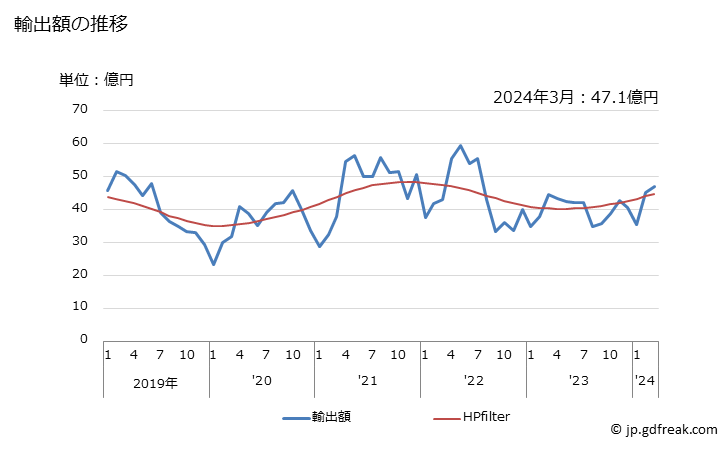 グラフ 月次 古紙の輸出動向 HS4707 輸出額の推移