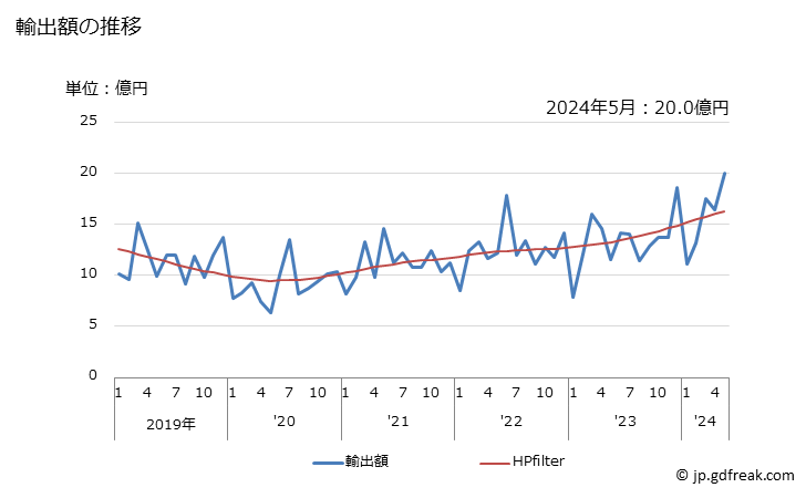 グラフ 月次 その他の印刷物(印刷した絵画及び写真を含む)の輸出動向 HS4911 輸出額の推移