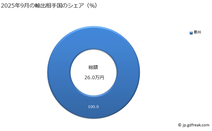 グラフ 月次 繭(繰糸に適するもの)の輸出動向 HS5001 2025年9月の輸出相手国のシェア（％）