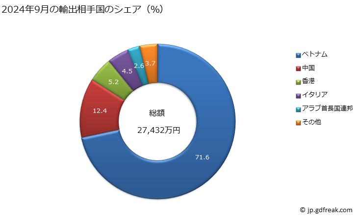 グラフ 月次 絹織物の輸出動向 HS5007 2024年9月の輸出相手国のシェア（％）