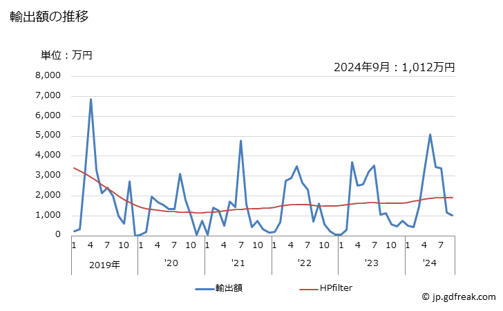 グラフ 月次 紡毛糸(羊毛製の物に限るものとし、小売用にしたものを除く)の輸出動向 HS5106 輸出額の推移