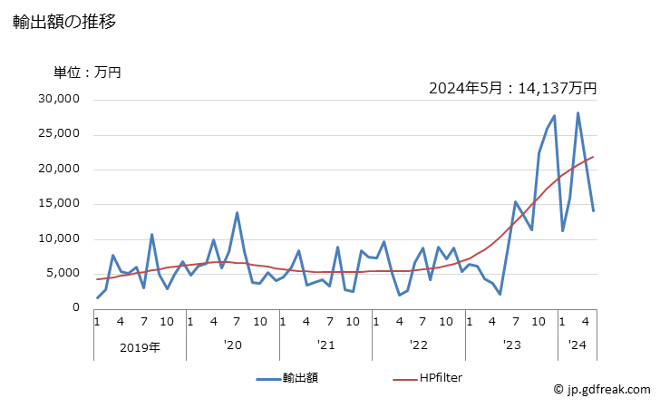 グラフ 月次 綿(カードし又はコームしたもの)の輸出動向 HS5203 輸出額の推移