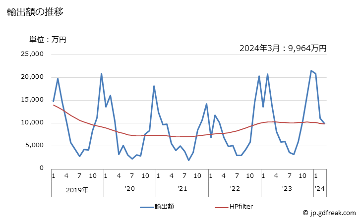 グラフ 月次 亜麻織物の輸出動向 HS5309 輸出額の推移