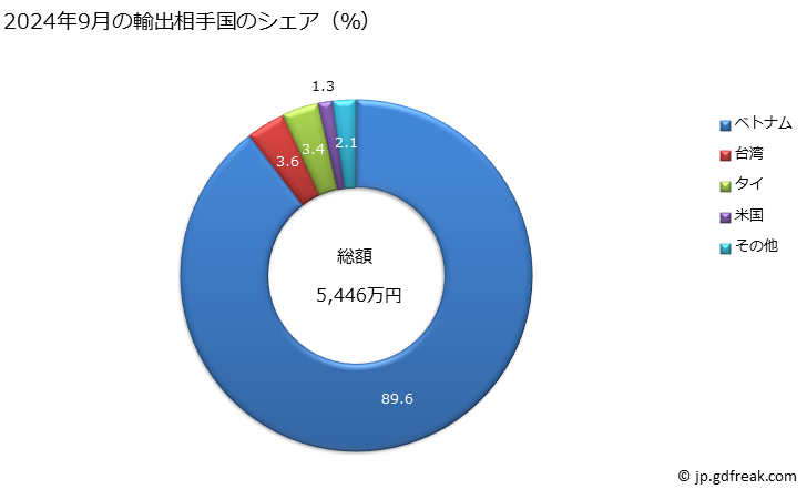 グラフ 月次 じゅうたんその他の紡織用繊維の床用敷物(ケレムラグ、シュマックラグ、カラマニラグその他これらに類する手織りの敷物を含み、織物製の物に限るものとし、製品にしたものであるかないかを問わず、タフトし又はフロック加工をしたものを除く)の輸出動向 HS5702 2024年9月の輸出相手国のシェア（％）