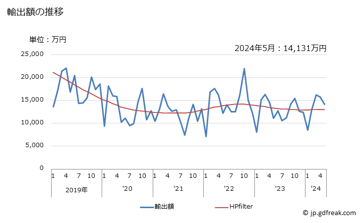 グラフ 月次 ししゅう布(モチーフを含む)の輸出動向 HS5810 輸出額の推移