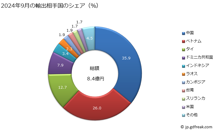 グラフ 月次 メリヤス編物及びクロセ編物(幅が30cmを超え、ゴム糸、弾性糸の重量が全重量の5％以上の物に限るものとし、HS6001の物を除く)の輸出動向 HS6004 2024年3月の輸出相手国のシェア（％）