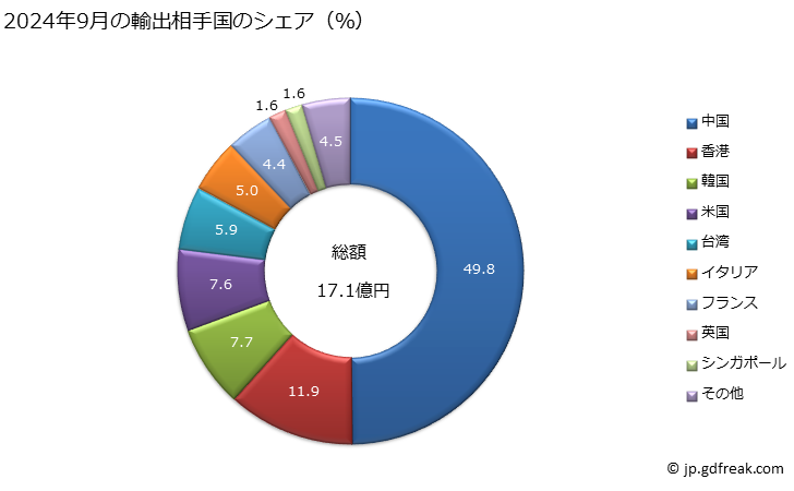 グラフ 月次 女子用のスーツ、アンサンブル、ジャケット、ブレザー、ドレス、スカート、キュロットスカート、ズボン、胸当てズボン、半ズボン及びショーツ(水着を除く。)の輸出動向 HS6204 2024年9月の輸出相手国のシェア（％）