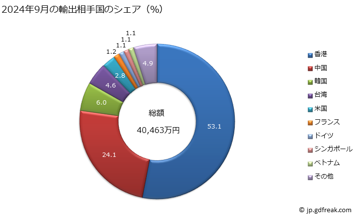 グラフ 月次 トラックスーツ、スキースーツ及び水着並びにその他の衣類の輸出動向 HS6211 2024年9月の輸出相手国のシェア（％）