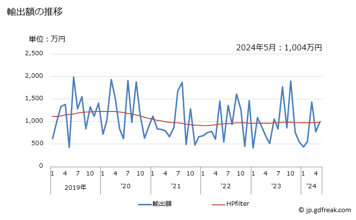 グラフ 月次 ハンカチの輸出動向 HS6213 輸出額の推移
