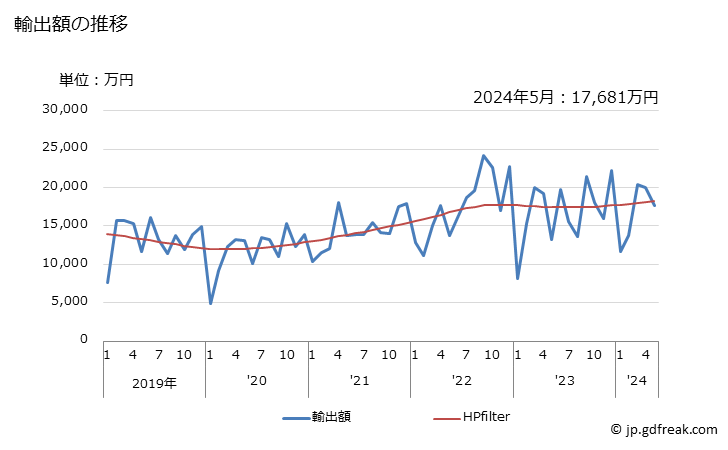 グラフ 月次 ベッドリネン、テーブルリネン、トイレットリネン及びキッチンリネンの輸出動向 HS6302 輸出額の推移