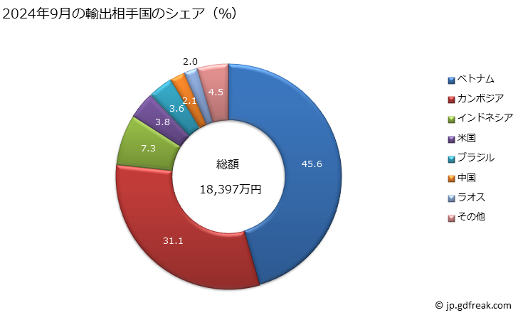 グラフ 月次 履物の部分品(甲を含むものとし、本底以外の底に取り付けてあるかないかを問わない)及び取り外し可能な中敷き、ヒールクッションその他これらに類する物品並びにゲートル、レギンスその他これらに類する物品及びこれらの部分品の輸出動向 HS6406 2024年9月の輸出相手国のシェア（％）