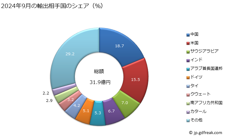 グラフ 月次 ブレーキ用、クラッチ用その他これらに類する用途に供する摩擦材料及びその製品(例えば、シート、ロール、ストリップ、セグメント、ディスク、ワッシャー及びパッド取り付けてないもので、石綿その他の鉱物性材料又は繊維素をもととしたものものとし、紡織用繊維その他の材料と組み合わせてあるかないかを問わない)の輸出動向 HS6813 2024年9月の輸出相手国のシェア（％）