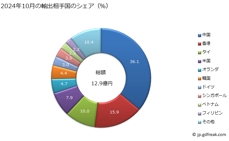 グラフ 月次 その他の陶磁製品の輸出動向 HS6914 2024年10月の輸出相手国のシェア（％）