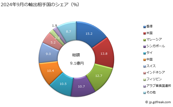 グラフ 月次 合成又は再生の貴石及び半貴石(加工してあるかないか又は格付けしてあるかないかを問わないものとし、糸通しし又は取り付けたものを除くただし、格付けしてない合成又は再生の貴石又は半貴石を輸送のために一時的に糸に通したものを含む)の輸出動向 HS7104 2024年9月の輸出相手国のシェア（％）