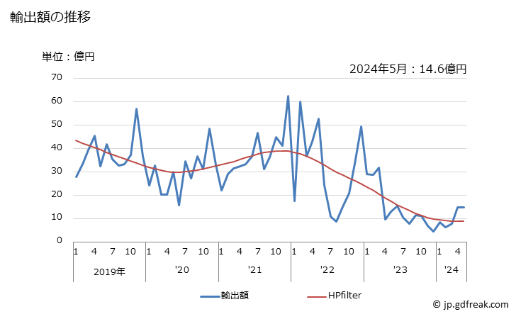 グラフ 月次 フェロアロイの輸出動向 HS7202 輸出額の推移