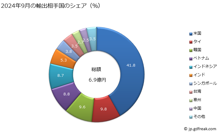 グラフ 月次 フェロアロイの輸出動向 HS7202 2024年9月の輸出相手国のシェア（％）