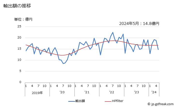 グラフ 月次 鉄又は非合金鋼の線の輸出動向 HS7217 輸出額の推移