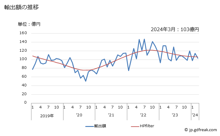 グラフ 月次 ステンレス鋼のフラットロール製品(幅が600ミリm以上の物に限る)の輸出動向 HS7219 輸出額の推移