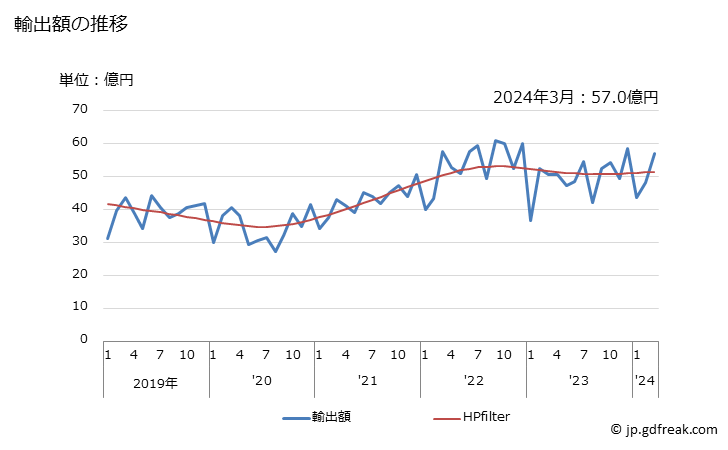 グラフ 月次 ステンレス鋼のフラットロール製品(幅が600ミリm未満の物に限る)の輸出動向 HS7220 輸出額の推移