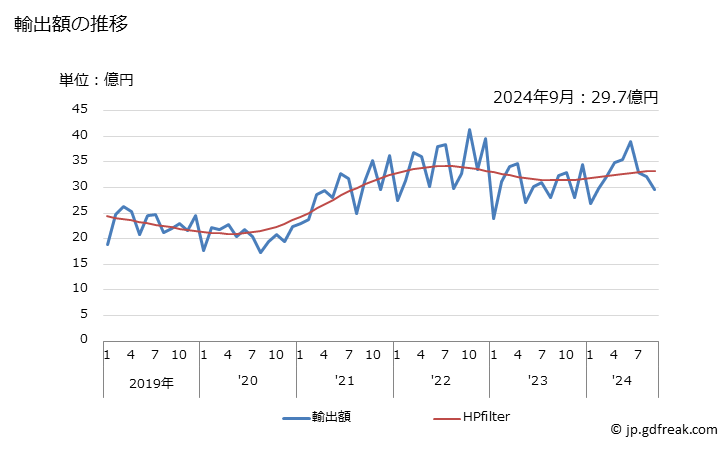 グラフ 月次 ステンレス鋼のその他の棒及び形鋼の輸出動向 HS7222 輸出額の推移