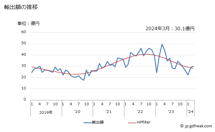 グラフ 月次 その他の合金鋼のフラットロール製品(幅が600ミリm未満の物に限る)の輸出動向 HS7226 輸出額の推移