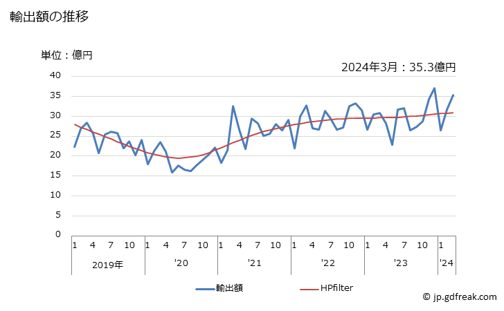 グラフ 月次 その他の合金鋼の線の輸出動向 HS7229 輸出額の推移