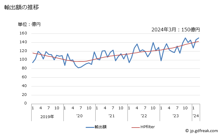 グラフ 月次 その他の鉄鋼製品の輸出動向 HS7326 輸出額の推移