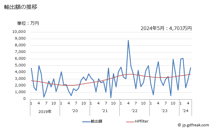 グラフ 月次 銅のマスターアロイの輸出動向 HS7405 輸出額の推移