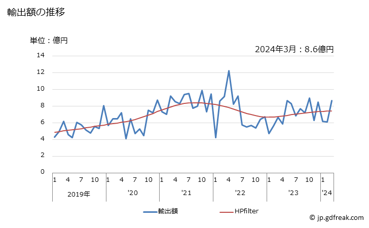 グラフ 月次 銅の粉及びフレークの輸出動向 HS7406 輸出額の推移