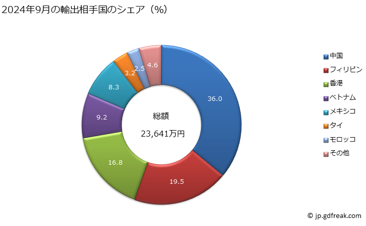 グラフ 月次 銅製のより線、ケーブル、組ひもその他これらに類する製品(電気絶縁をしたものを除く)の輸出動向 HS7413 2024年3月の輸出相手国のシェア（％）