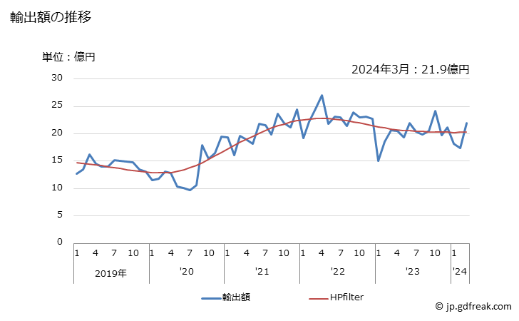 グラフ 月次 その他の銅製品の輸出動向 HS7419 輸出額の推移