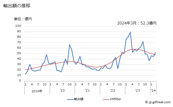 グラフ 月次 ニッケルの塊の輸出動向 HS7502 輸出額の推移