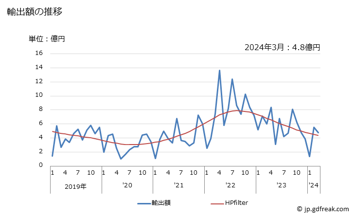 グラフ 月次 ニッケルのくずの輸出動向 HS7503 輸出額の推移