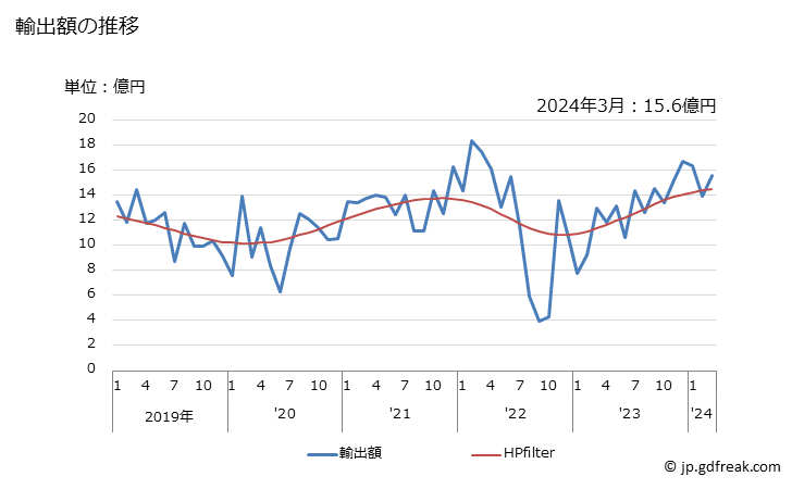グラフ 月次 ニッケルの粉及びフレークの輸出動向 HS7504 輸出額の推移
