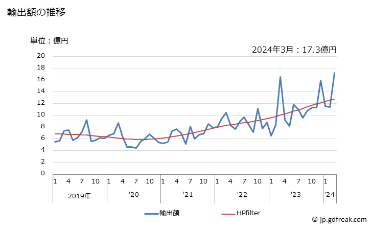 グラフ 月次 その他のニッケル製品の輸出動向 HS7508 輸出額の推移
