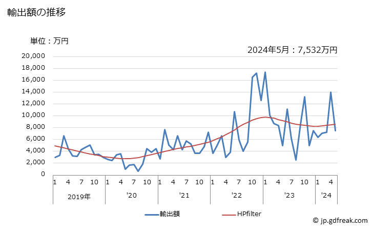 グラフ 月次 アルミニウムの粉及びフレークの輸出動向 HS7603 輸出額の推移