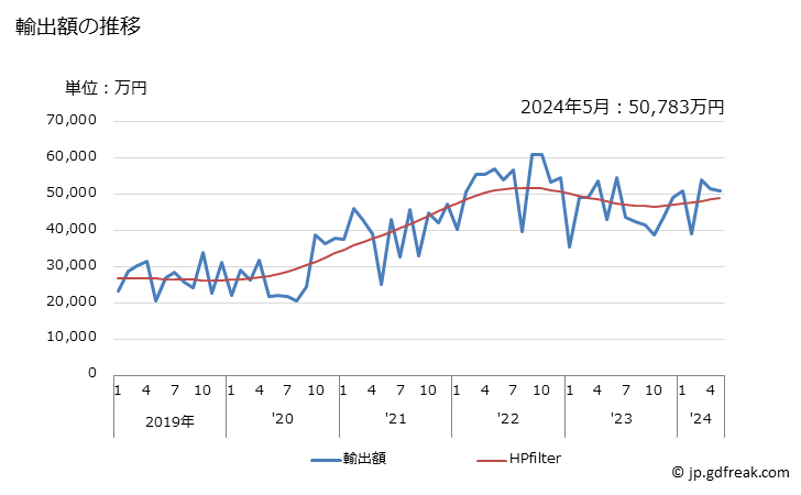 グラフ 月次 アルミニウムの線の輸出動向 HS7605 輸出額の推移