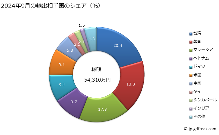 グラフ 月次 アルミニウムの線の輸出動向 HS7605 2024年3月の輸出相手国のシェア（％）