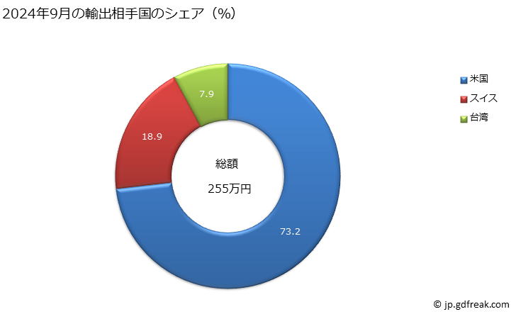 グラフ 月次 アルミニウム製の貯蔵タンクその他これに類する容器(内容積が300リットルを超えるものものとし、内張りしてあるかないか又は断熱してあるかないかを問わず、圧縮ガス用又は液化ガス用の物及び機械装置又は加熱用若しくは冷却用の装置を有するものを除く)の輸出動向 HS7611 2024年9月の輸出相手国のシェア（％）