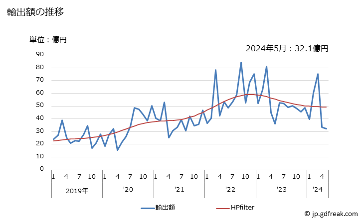 グラフ 月次 亜鉛の塊の輸出動向 HS7901 輸出額の推移