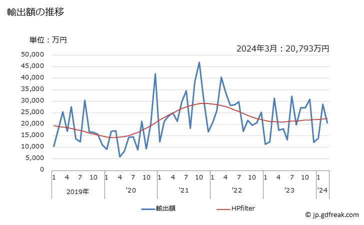 グラフ 月次 スズの塊の輸出動向 HS8001 輸出額の推移
