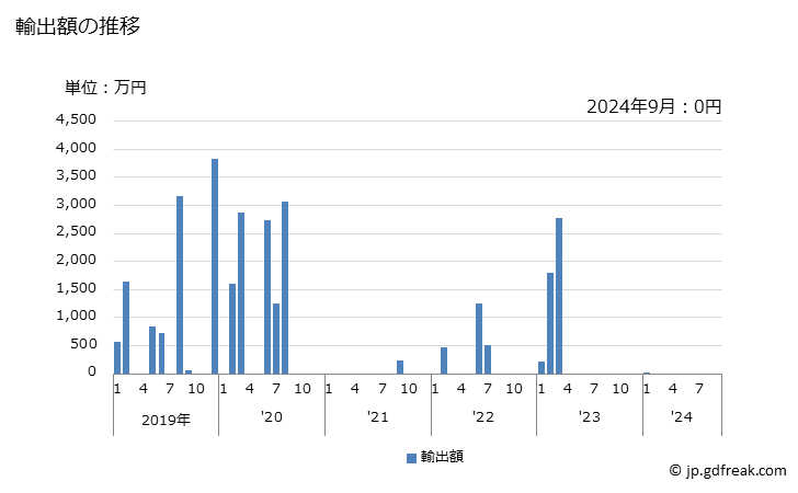 グラフ 月次 スズのくずの輸出動向 HS8002 輸出額の推移