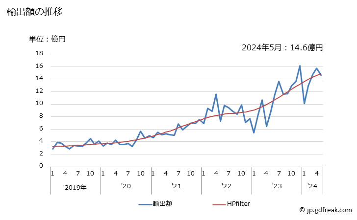 グラフ 月次 その他のスズ製品の輸出動向 HS8007 輸出額の推移