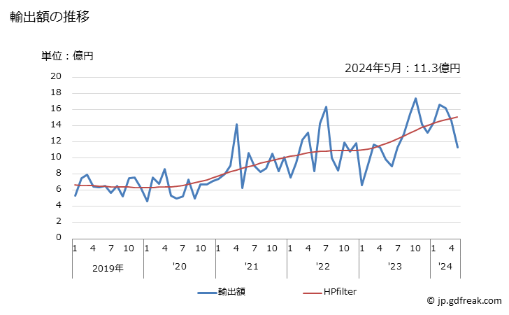グラフ 月次 タングステン及びその製品(くずを含む)の輸出動向 HS8101 輸出額の推移