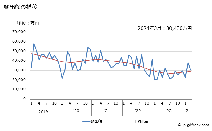 グラフ 月次 モリブデン及びその製品(くずを含む)の輸出動向 HS8102 輸出額の推移