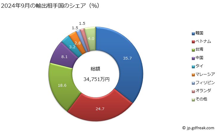 グラフ 月次 モリブデン及びその製品(くずを含む)の輸出動向 HS8102 2024年9月の輸出相手国のシェア（％）